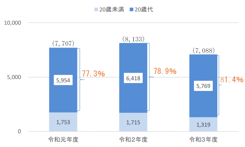 県内の消費生活センターにおける契約当事者が若者（30歳未満）の苦情相談件数