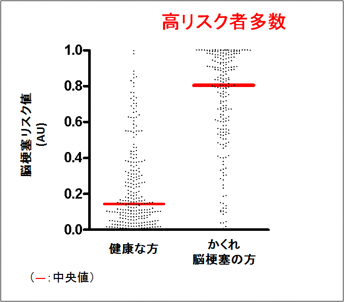 脳梗塞リスク値