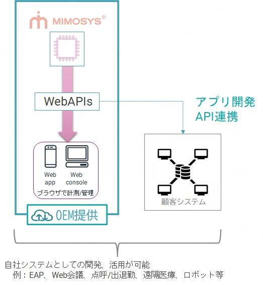 ミモシスシステム