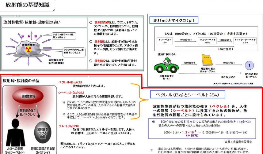 放射能の基礎知識