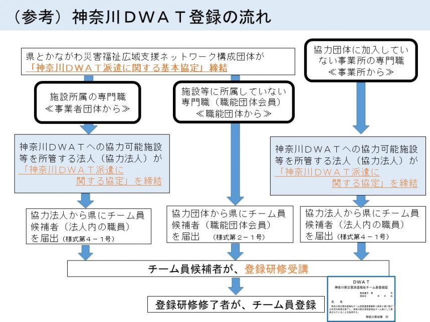 神奈川DWATの登録の流れについて