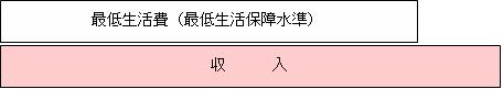 生活保護を受けられない場合