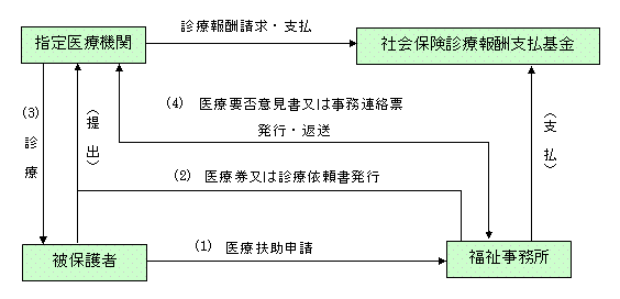 医療扶助の流れ