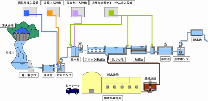 イラスト：寒川浄水場の浄水処理の概要