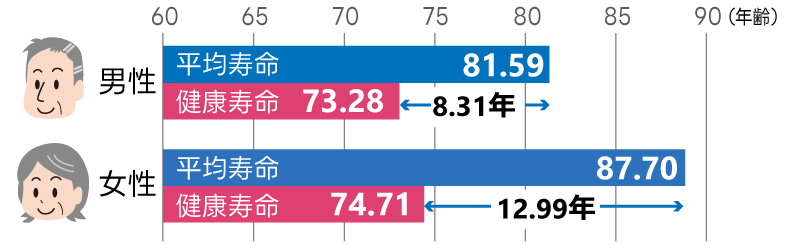 神奈川県の健康寿命(令和4年)