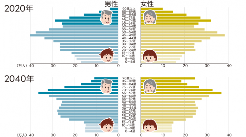 神奈川県総人口の人口ピラミッドのグラフ(2020年、2024年)