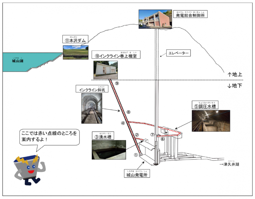 城山発電所案内図（透視図）