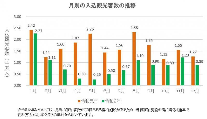 月別の推移