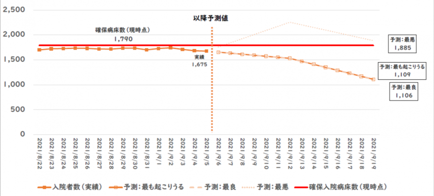 入院者予測