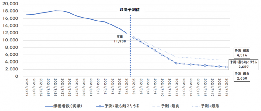 療養者予測