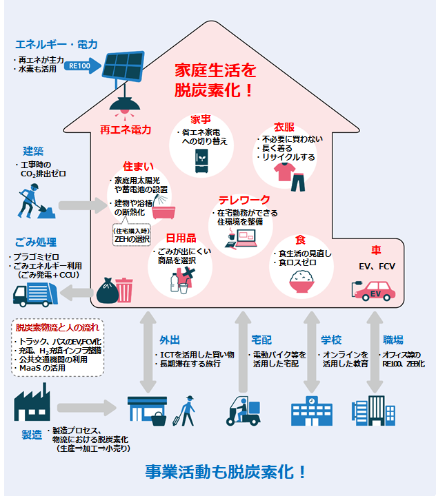 脱炭素ライフスタイル