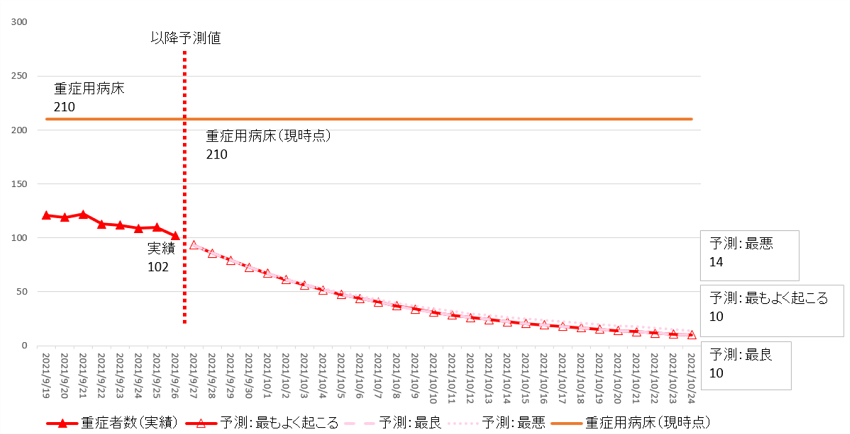 9月26日時点簡易モデル重症者