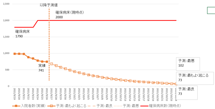 9月26日時点簡易モデル入院者