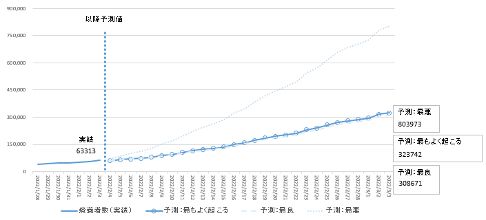 2022年2月3日時点簡易モデル療養者