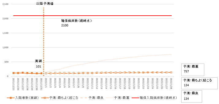 12月31日時点主要モデル入院者