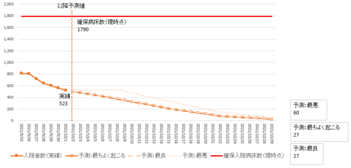 10月1日時点主要モデル入院者