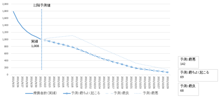 10月1日時点主要モデル療養者