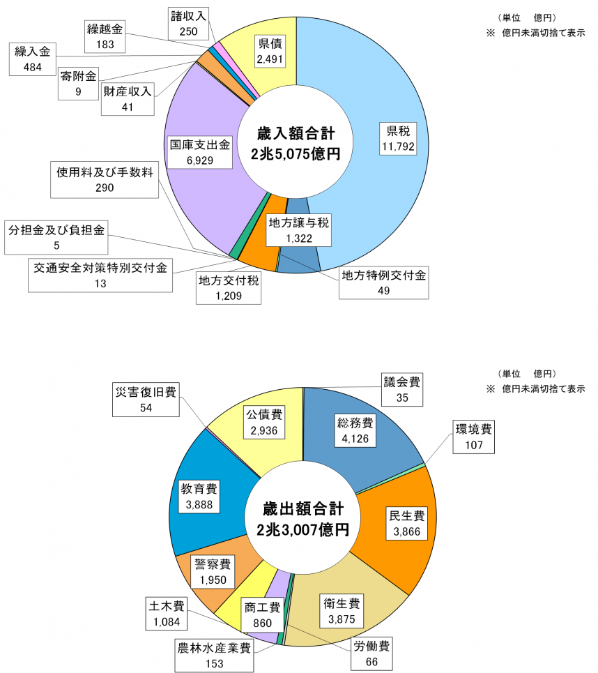 令和2年度歳入歳出のグラフ