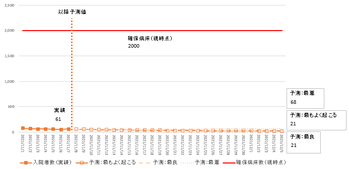 11月7日j遅延簡易モデル入院者