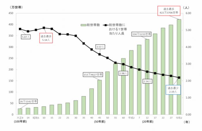 総世帯数及び1世帯当たり人員