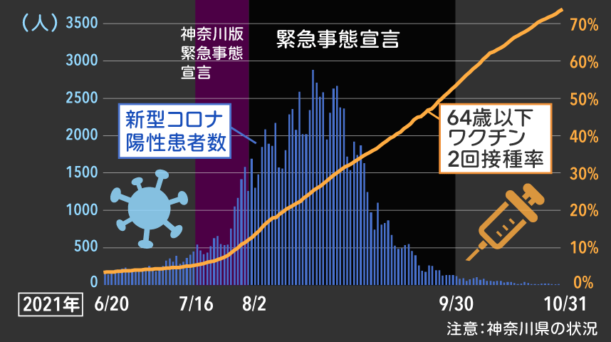 新型コロナウイルス感染症第5波（2021年5月20日から10月31日）の陽性患者数と65歳未満のワクチン2回接種率