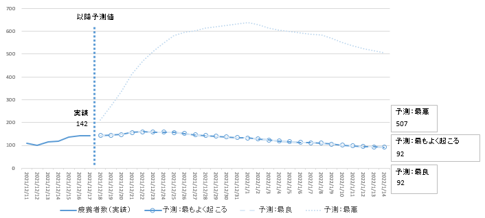 12月17日時点簡易モデル療養者