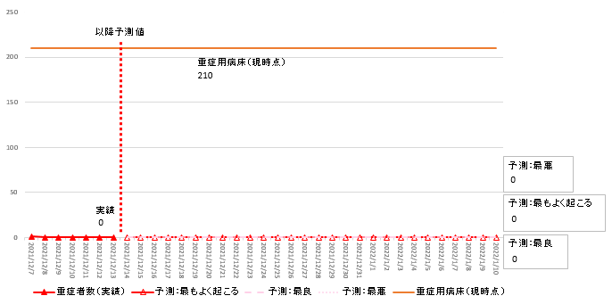 12月13日時点簡易モデル重症者