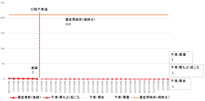 12月6日時点簡易モデル重症者