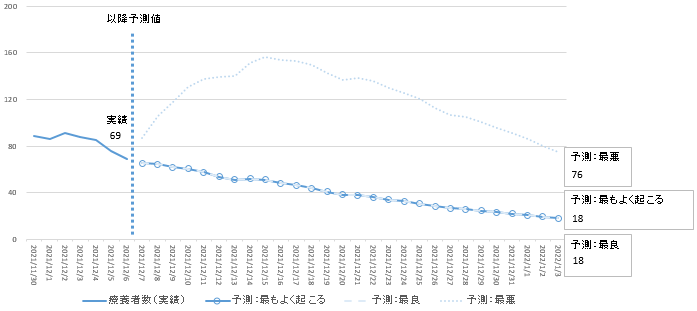 12月6日時点簡易モデル療養者