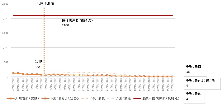 12月3日時点主要モデル入院者