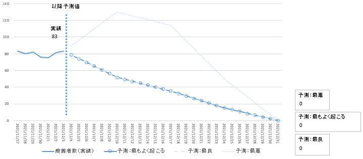 12月3日時点主要モデル療養者