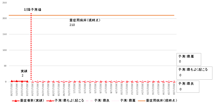 12月23日時点簡易モデル重症者