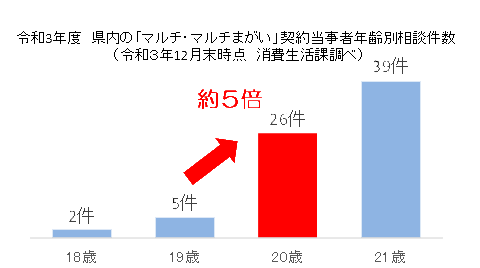 令和3年度県内の「マルチ・マルチまがい」契約当事者年齢別相談件数のグラフ