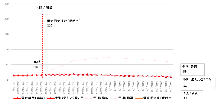 12月17日時点主要モデル重症者