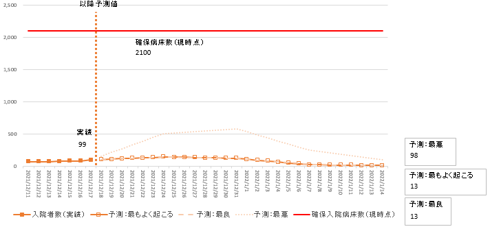 12月17日時点主要モデル入院者