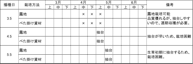 春まき作型の図