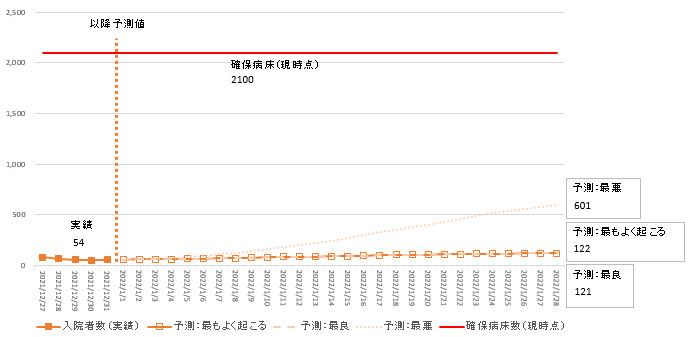 12月31日時点簡易モデル入院者