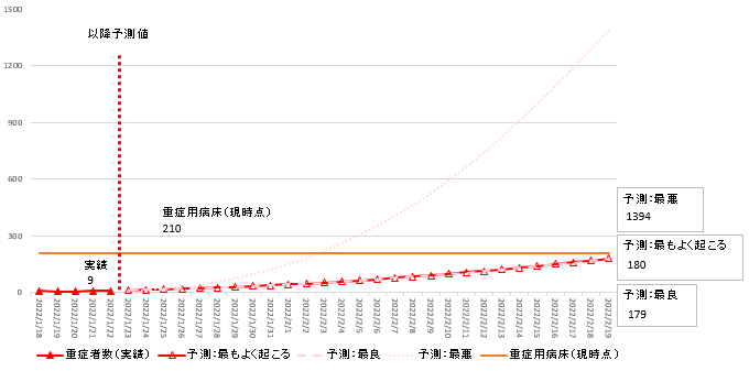 2022年1月22日時点簡易モデル重症者