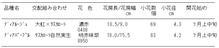 品種特性表