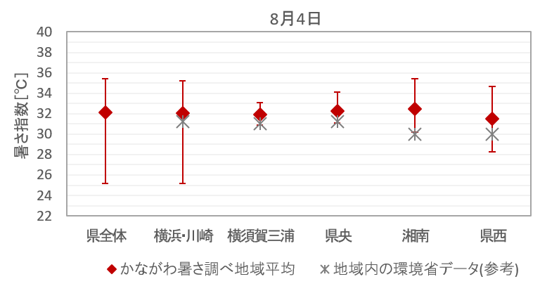 各地域における暑さ指数平均（8月4日）