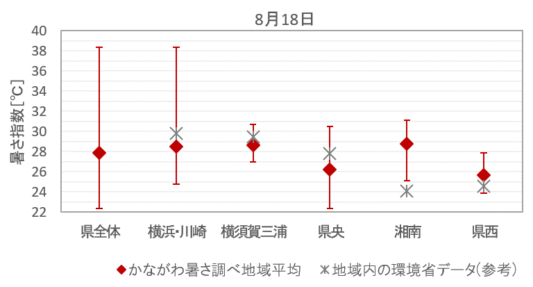 各地域における暑さ指数平均（8月18日）