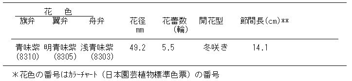 オリオン特性表