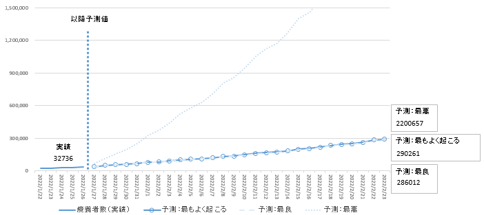 2022年1月26日時点簡易モデル療養者