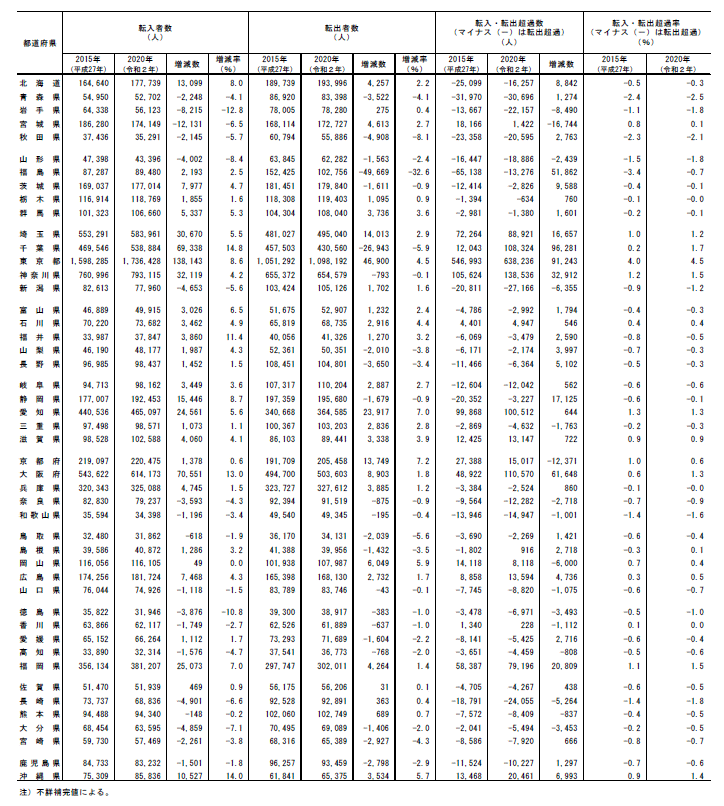 転入者数、転出者数、転入・転出超過数及び転入・転出超過率