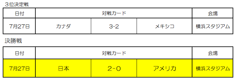 3位決定戦・決勝戦の結果