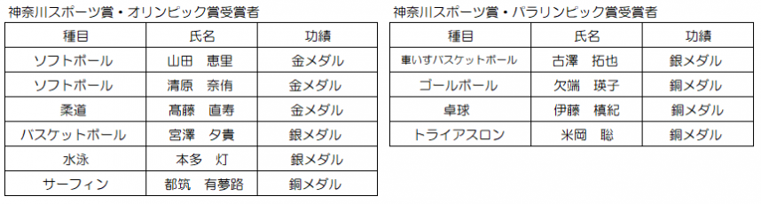 神奈川スポーツ賞オリンピック賞・パラリンピック賞受賞者一覧