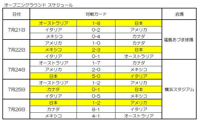 オープニングラウンドスケジュールと試合結果