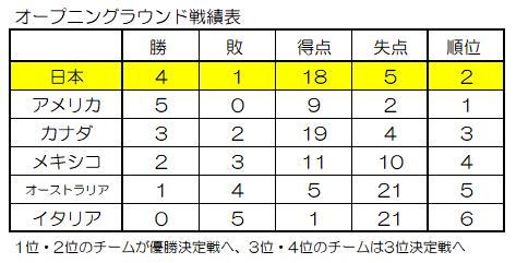 オープニングラウンド戦績表