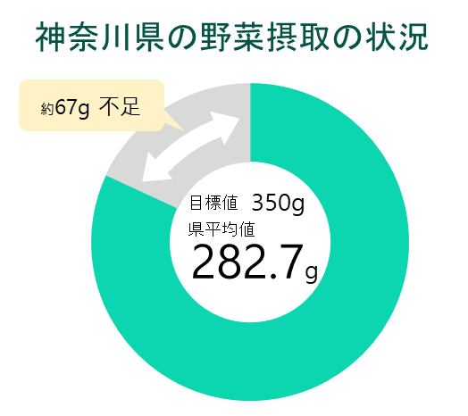 野菜摂取状況平成29年から令和元年