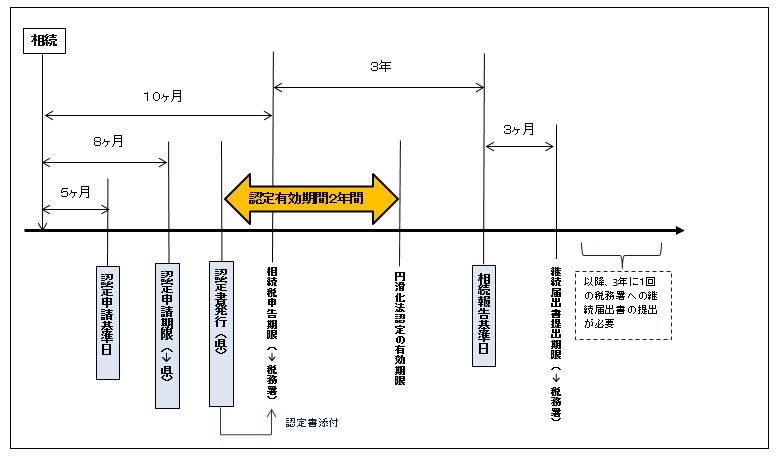 相続フロー図